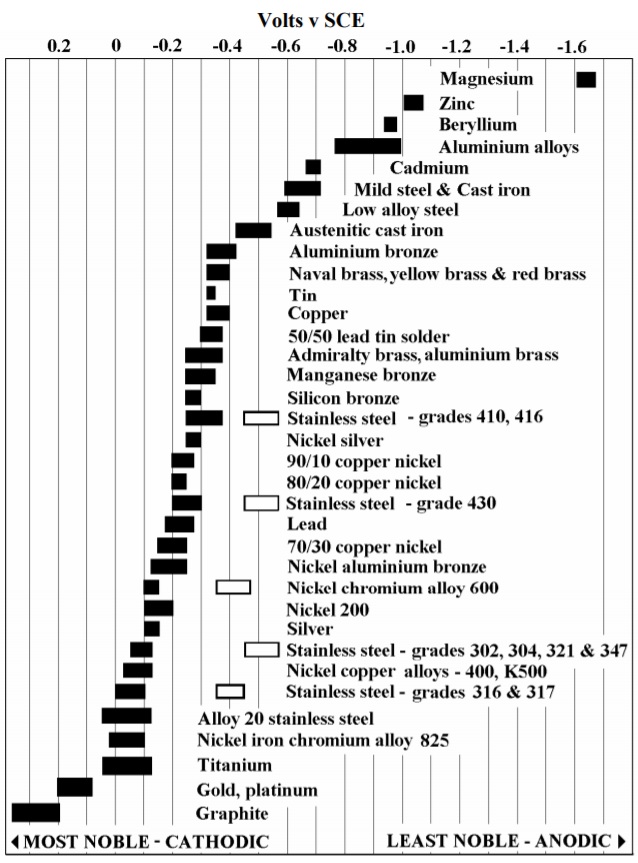 Chart 1. Galvanic series / galvanic table.